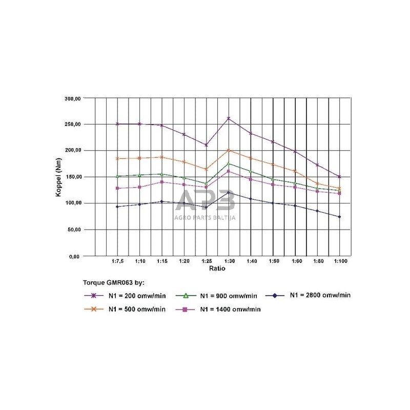 Sliekinis reduktorius GMR0637580B14 I = 7.5 4