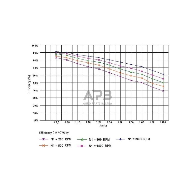Sliekinis reduktorius GMR07510080B14 I = 100 3