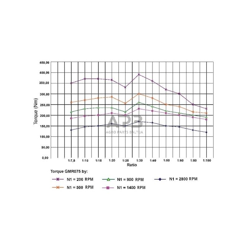 Sliekinis reduktorius GMR07510080B14 I = 100 4 Sliekinis reduktorius GMR07510080B14 I = 100 4