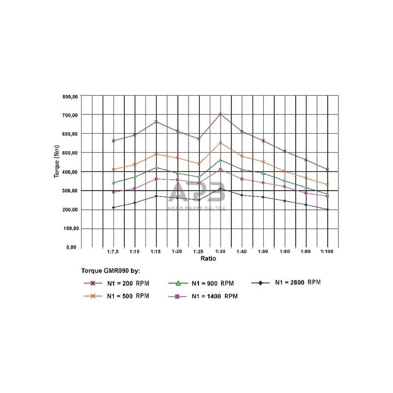 Sliekinis reduktorius GMR0903090B14 I = 30 4