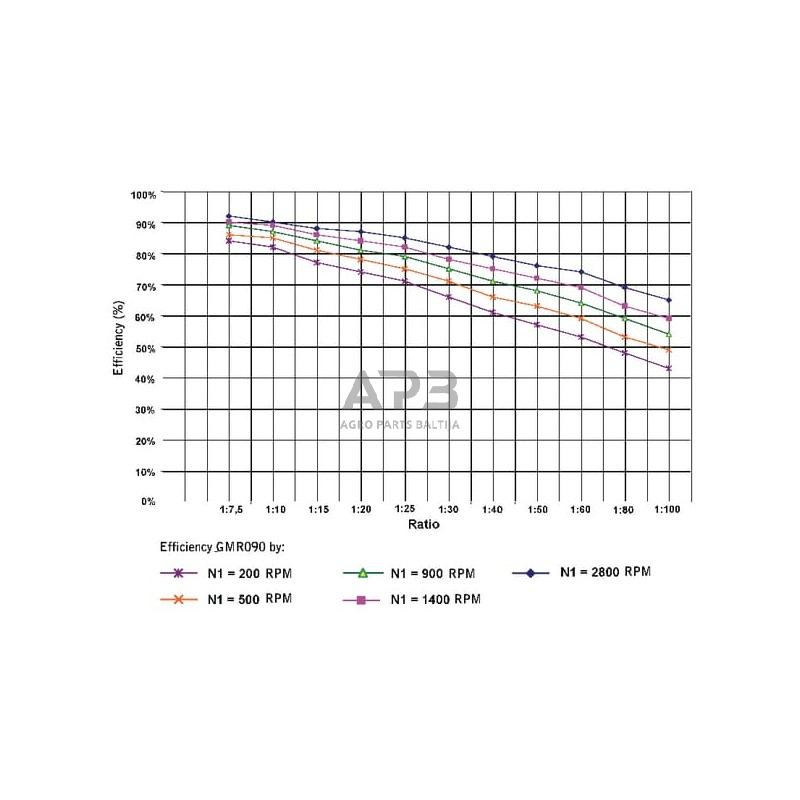 Sliekinis reduktorius GMR0904080B14 I = 40 3 Sliekinis reduktorius GMR0904080B14 I = 40 3