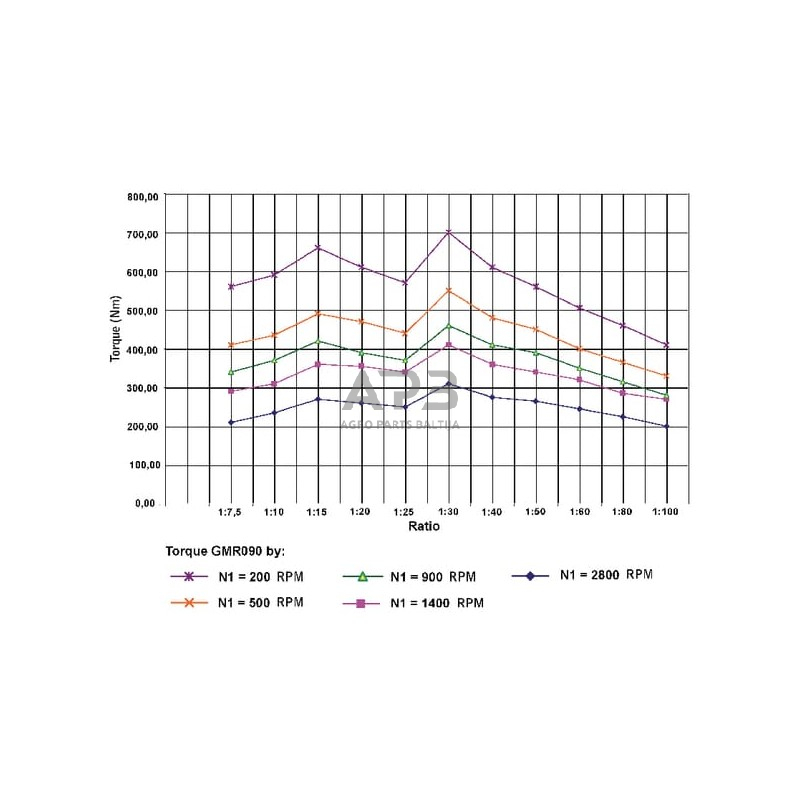 Sliekinis reduktorius GMR0904080B14 I = 40 4