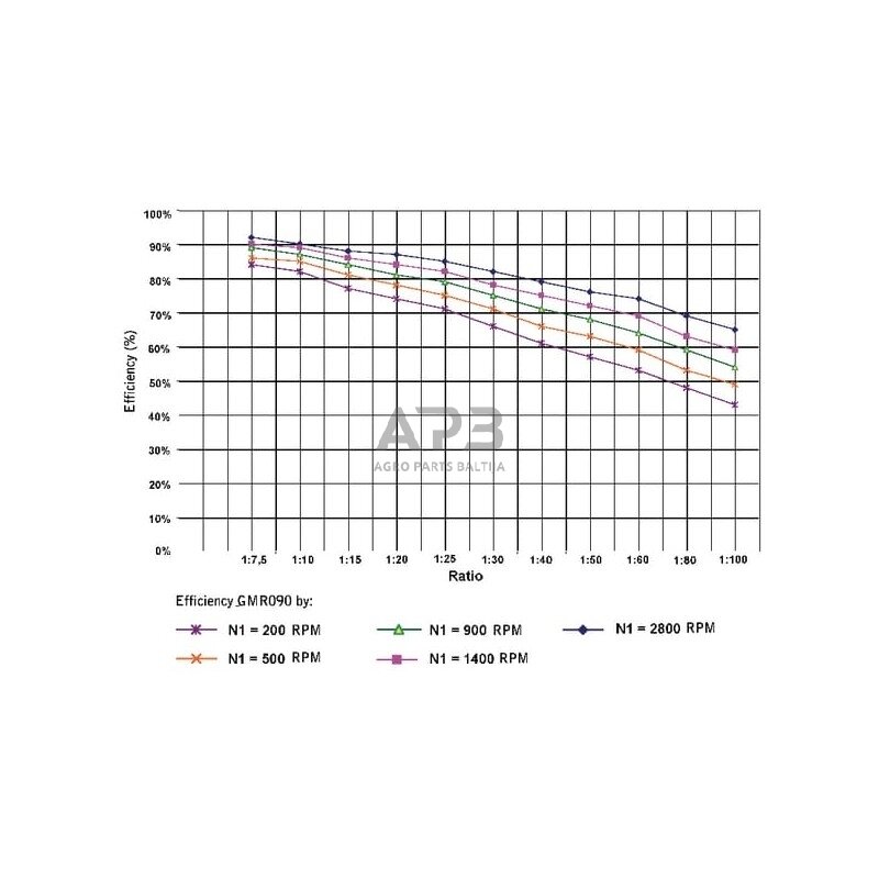 Sliekinis reduktorius GMR0905090B14 I = 50 3 Sliekinis reduktorius GMR0905090B14 I = 50 3