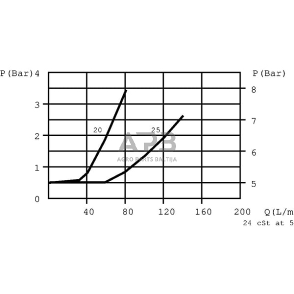 Srauto reguliavimo vožtuvas 0.5 2.0d 3/8, FPRU3805F20 4 Srauto reguliavimo vožtuvas 0.5 2.0d 3/8, FPRU3805F20 4