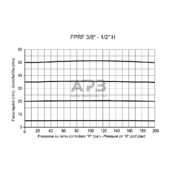 Srauto reguliavimo vožtuvas 3 krypčių 3/4" 90-150 l/min, FPRF34G 4 Srauto reguliavimo vožtuvas 3 krypčių 3/4" 90-150 l/min, FPRF34G 4