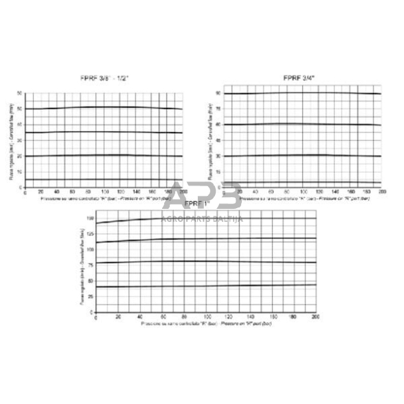 Srauto reguliavimo vožtuvas FPRF1ST 4 Srauto reguliavimo vožtuvas FPRF1ST 4