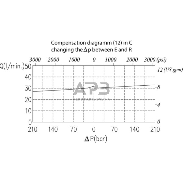 Srauto reguliavimo vožtuvas VPR3EP10001ST 2 Srauto reguliavimo vožtuvas VPR3EP10001ST 2