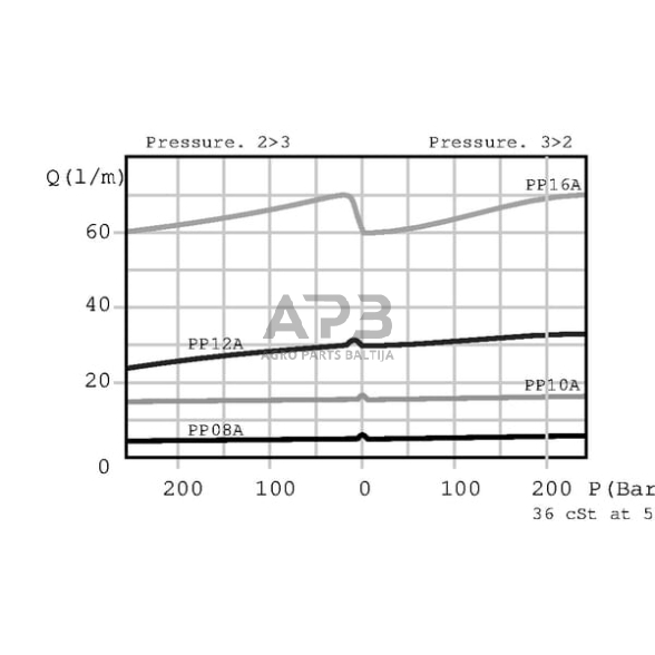 Srauto valdymo vožtuvas 3 krypčių PP12001 3 Srauto valdymo vožtuvas 3 krypčių PP12001 3