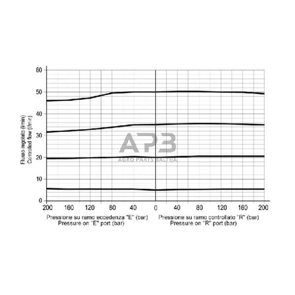 Srauto reguliavimo vožtuvas 3 krypčių 30–50 L, FPVP38G 4