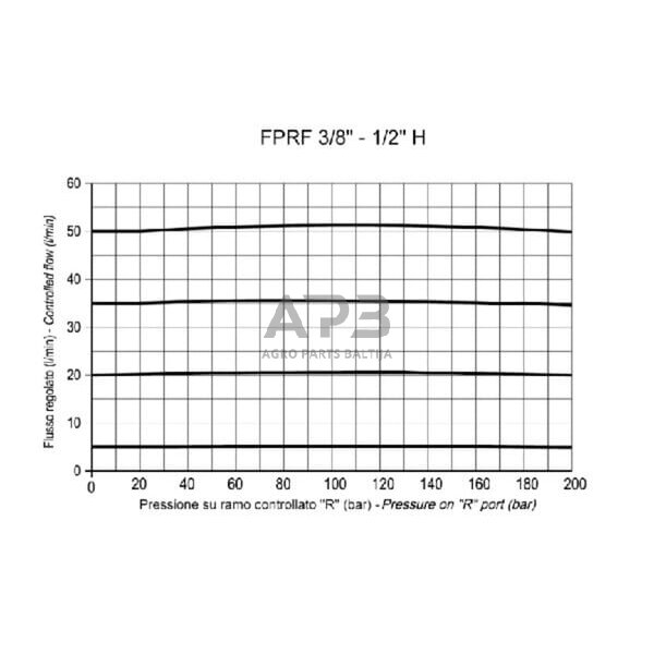 Srauto reguliavimo vožtuvas 3 krypčių 3/4" 90-150 l/min, FPRF34G 4 Srauto reguliavimo vožtuvas 3 krypčių 3/4" 90-150 l/min, FPRF34G 4