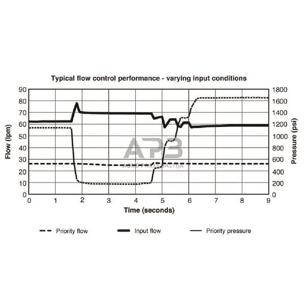 Srauto valdymo vožtuvas 3 krypčių 0–114 l/min, VFD190RD300B3 4 Srauto valdymo vožtuvas 3 krypčių 0–114 l/min, VFD190RD300B3 4