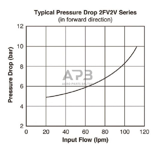 Srauto valdymo vožtuvas 3 krypčių 0–45 l/min, VFD120RD120J 2 Srauto valdymo vožtuvas 3 krypčių 0–45 l/min, VFD120RD120J 2