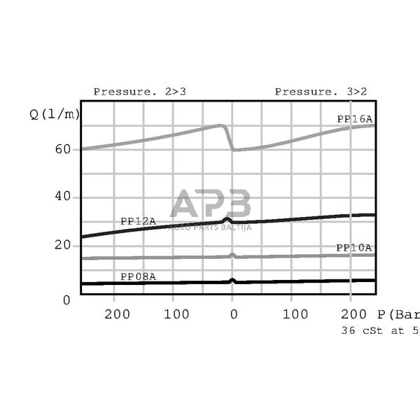 Srauto valdymo vožtuvas 3 krypčių PP12001 3 Srauto valdymo vožtuvas 3 krypčių PP12001 3
