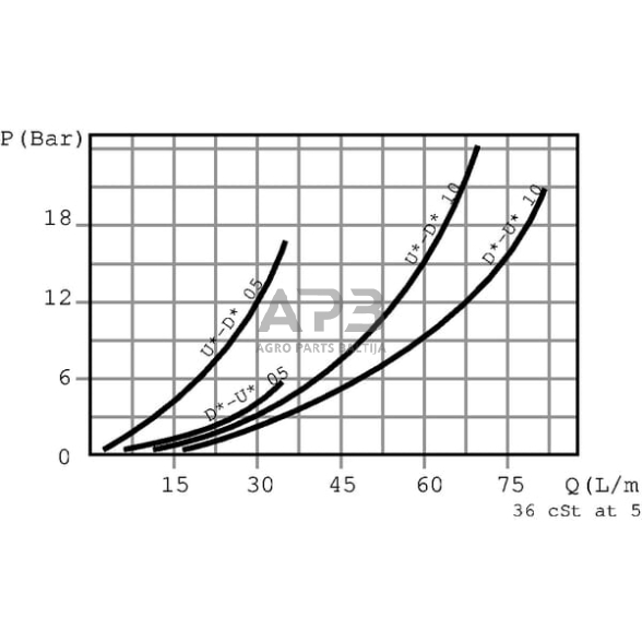 Vožtuvas OMP/OMR FPO 50 DF D2 1/2 U 35, FPO50DFD212U35 3 Vožtuvas OMP/OMR FPO 50 DF D2 1/2 U 35, FPO50DFD212U35 3